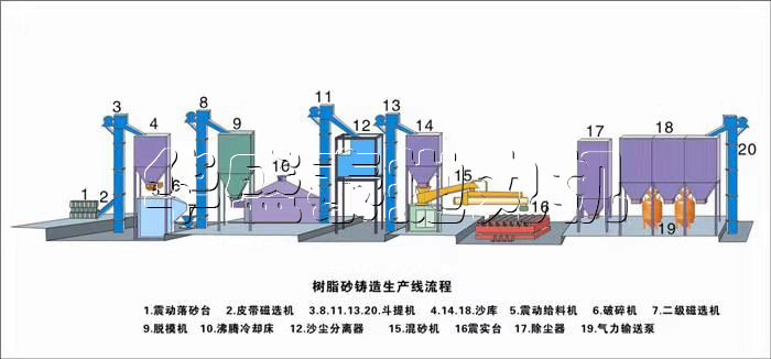 樹(shù)脂砂再生線(xiàn)生產(chǎn)流程